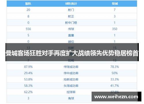 曼城客场狂胜对手再度扩大战绩领先优势稳居榜首